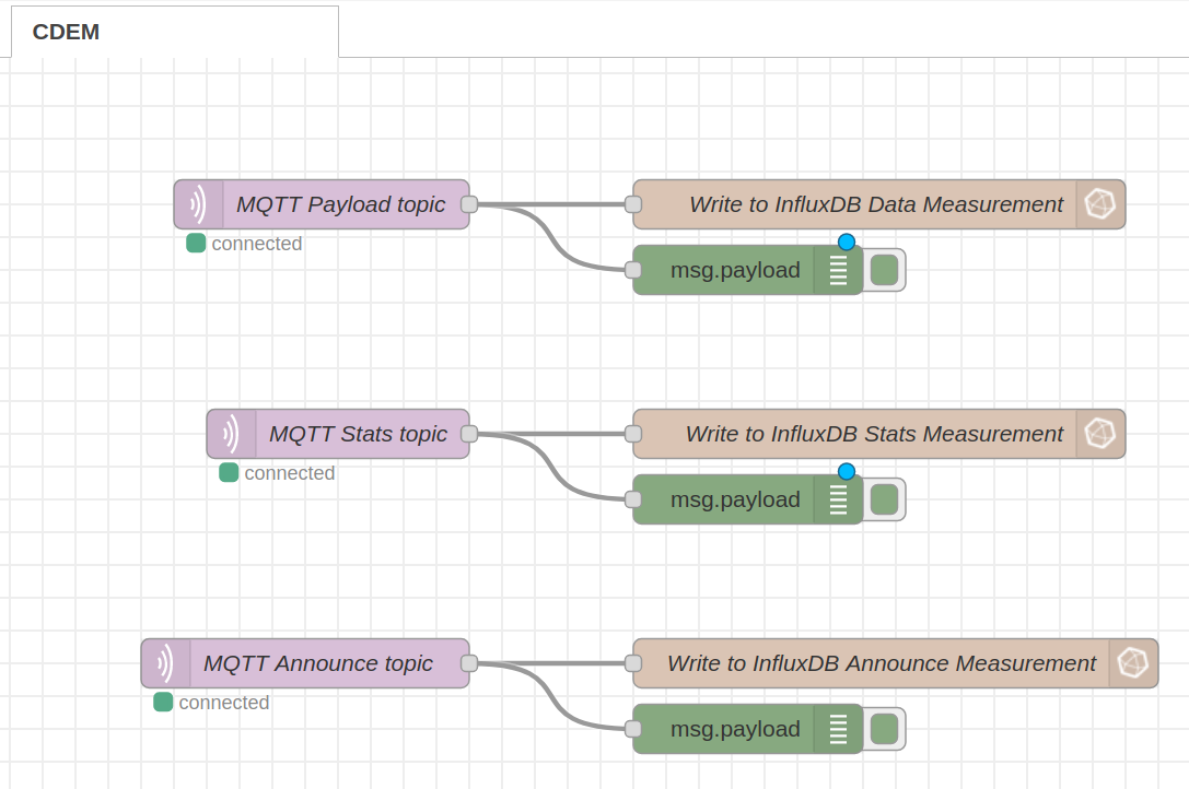 Node-RED CDEM Flow